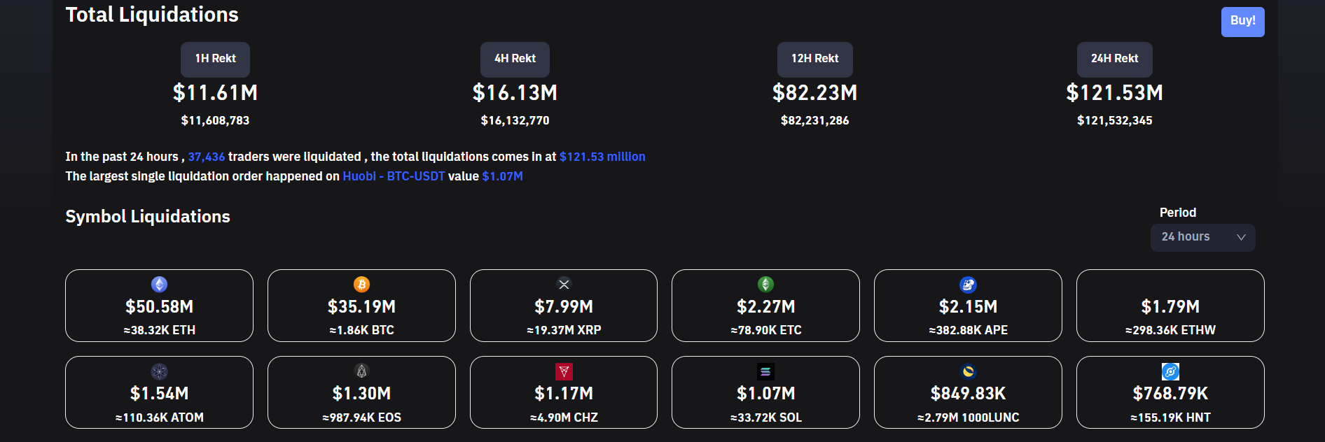 Crypto liquidations slow ahead of the Fed.