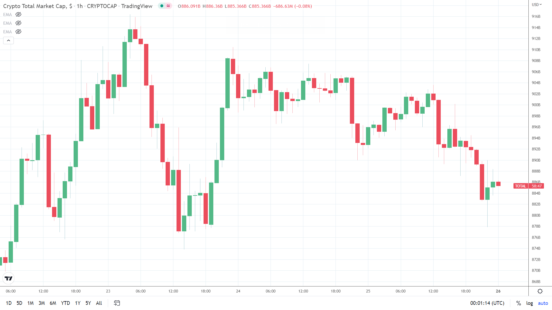 Hourly crypto market cap chart