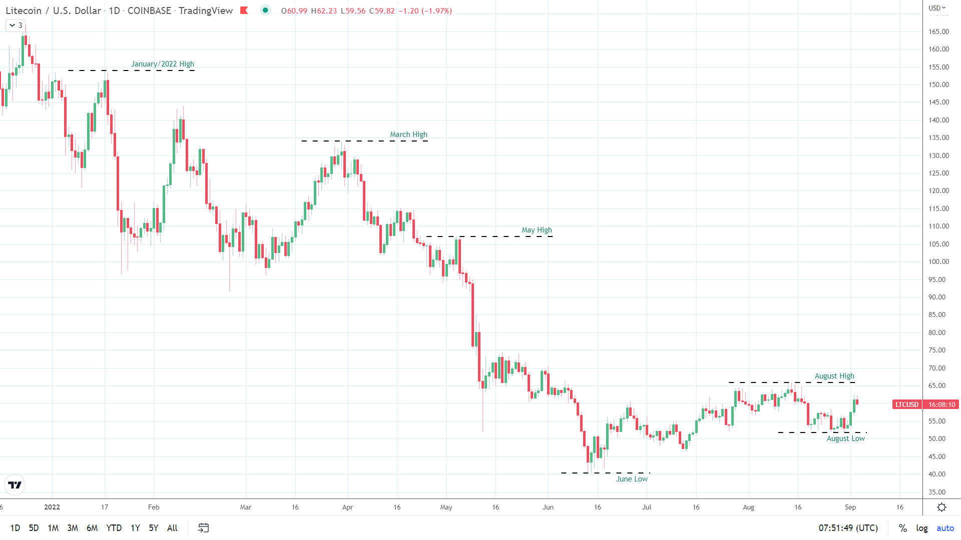 LTC eyes August high.