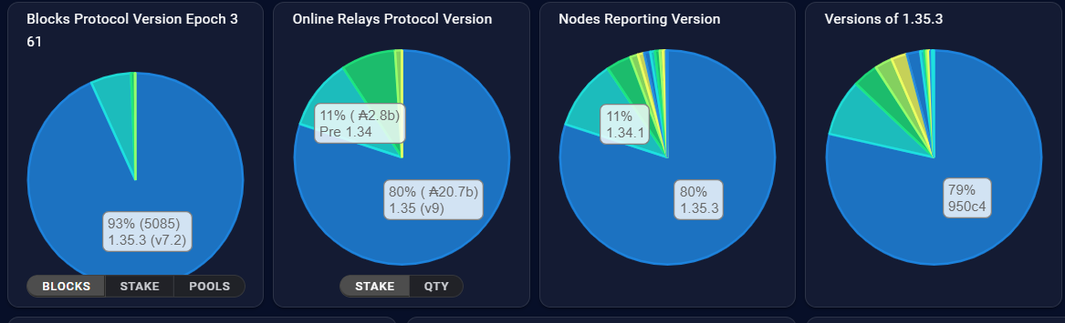 Vasil hard fork SPO node upgrades hit 80%