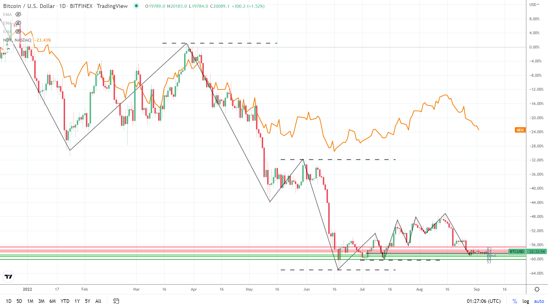 NASDAQ 100 correlation.