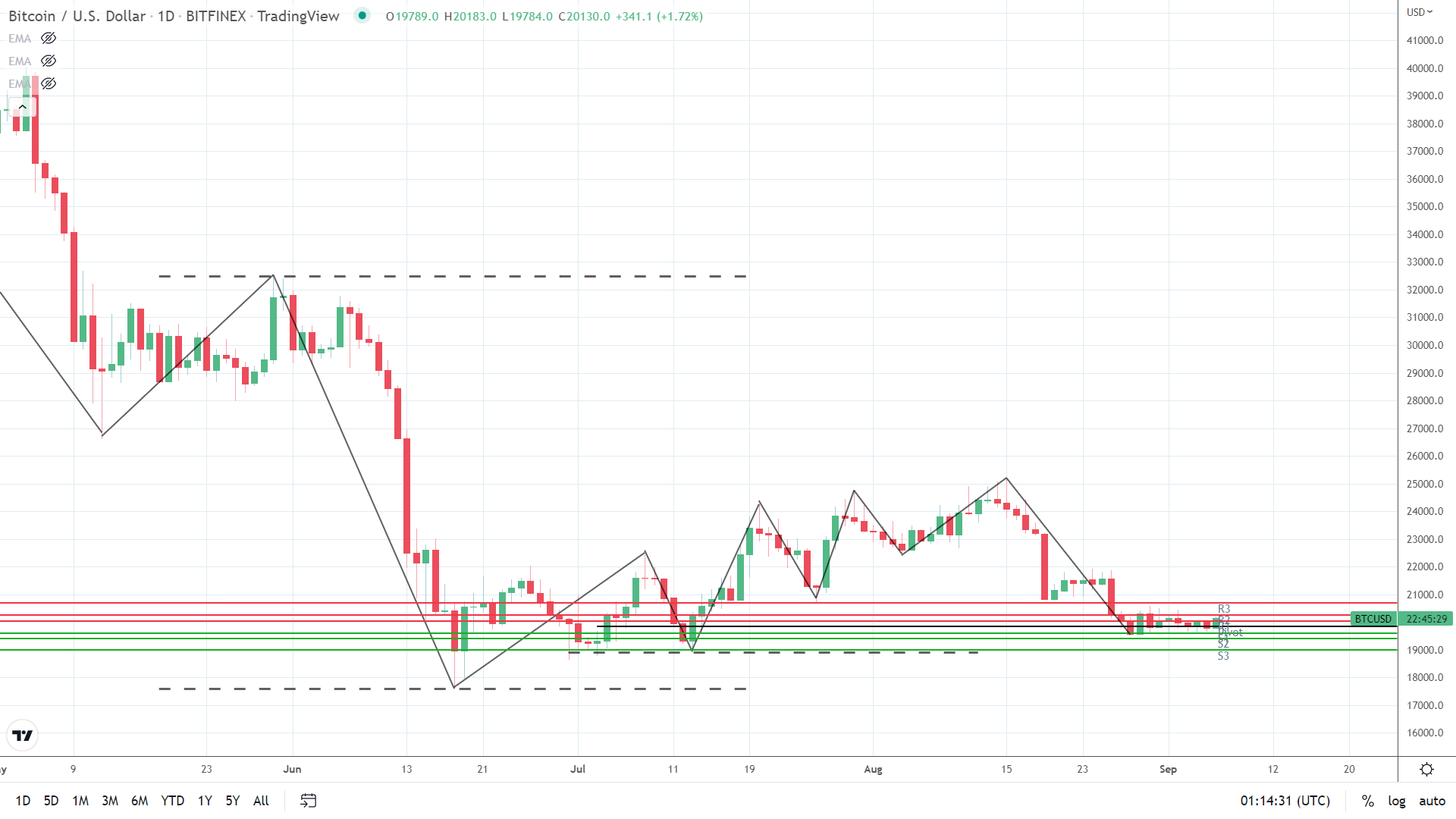 BTC on the move.