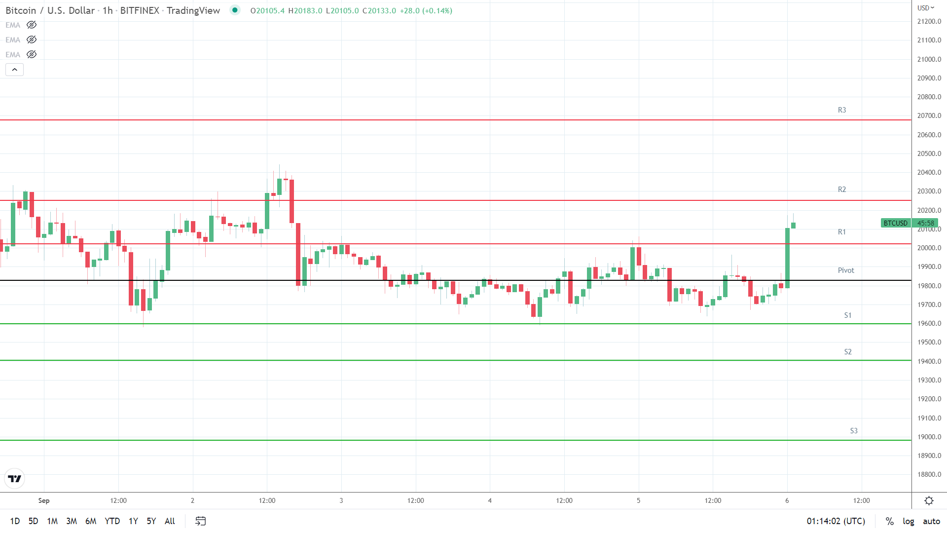 BTC resistance levels in play.