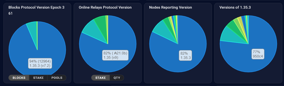 SPO node upgrades inch higher.