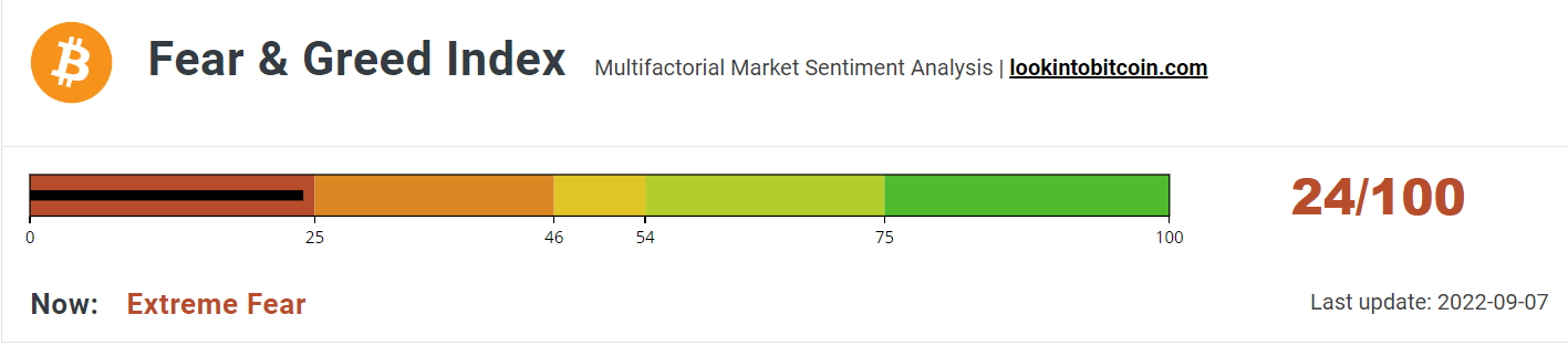 Fear &amp; Greed Index remains in the Extreme Fear zone.