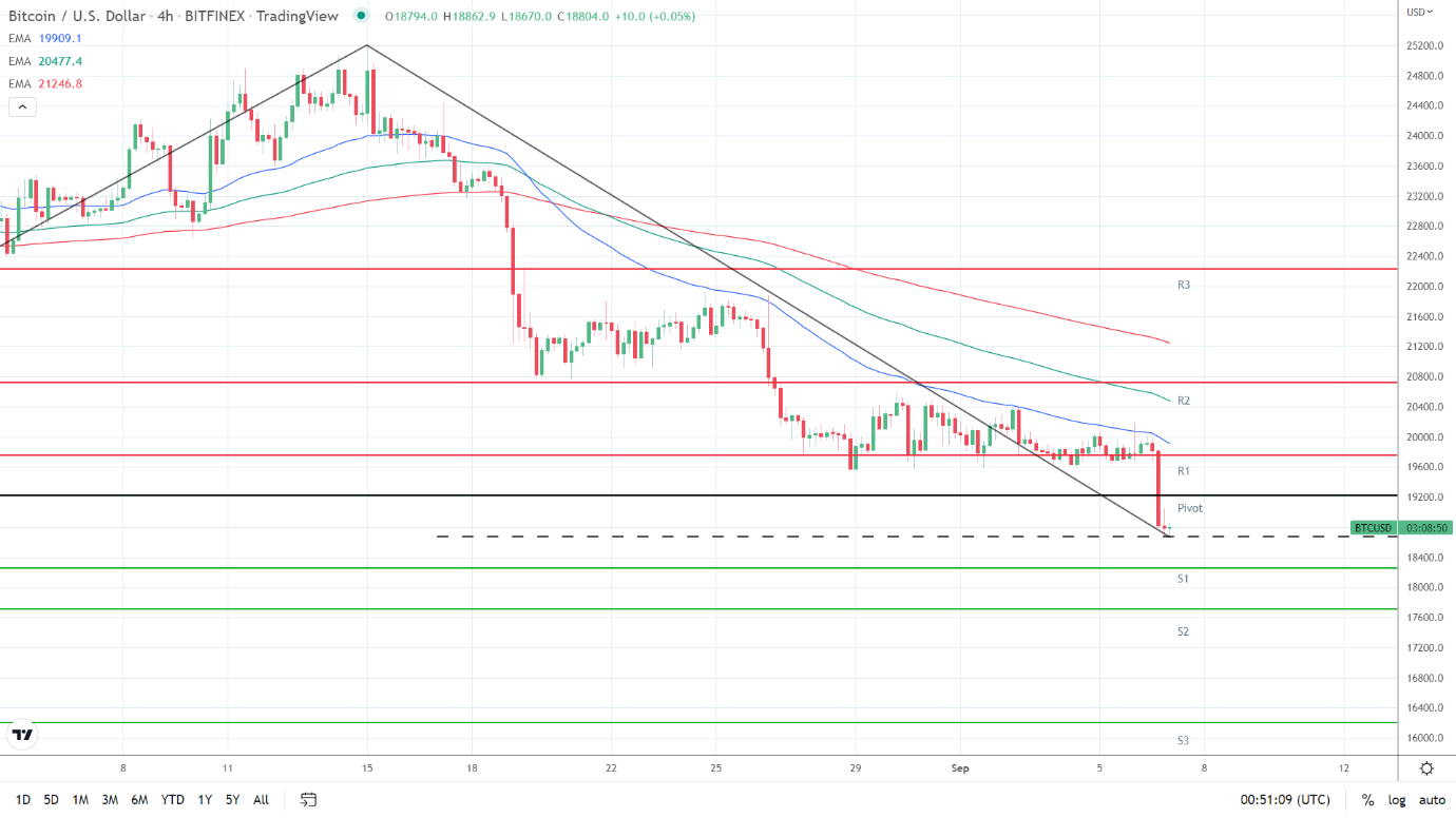EMAs bearish.