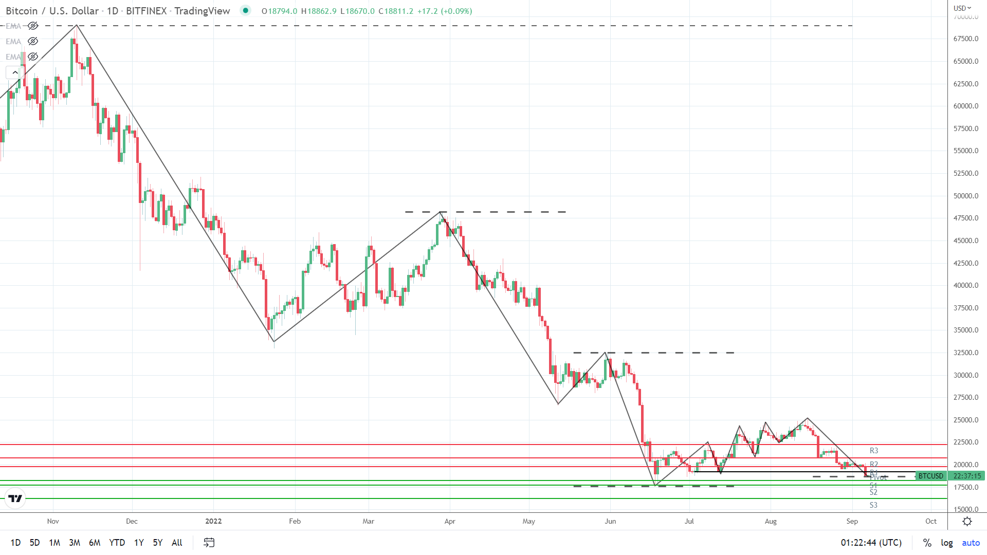 Trends send bearish signal.