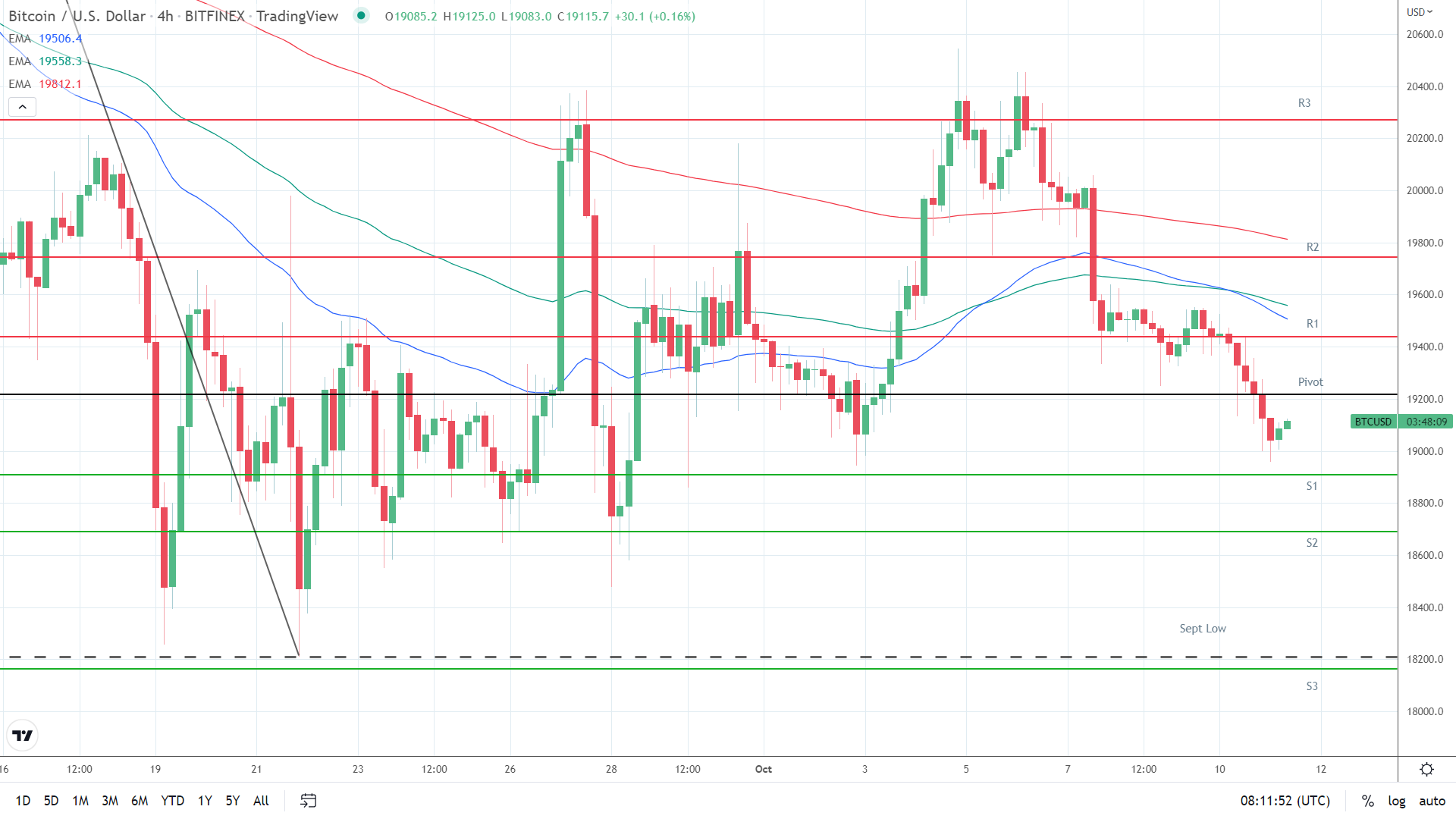 EMAs bearish.