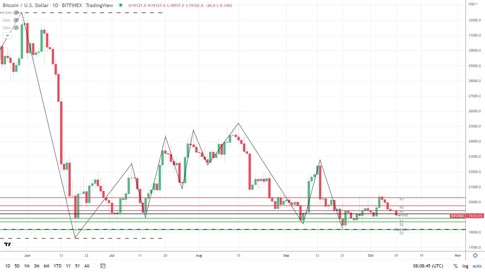 BTC under pressure.