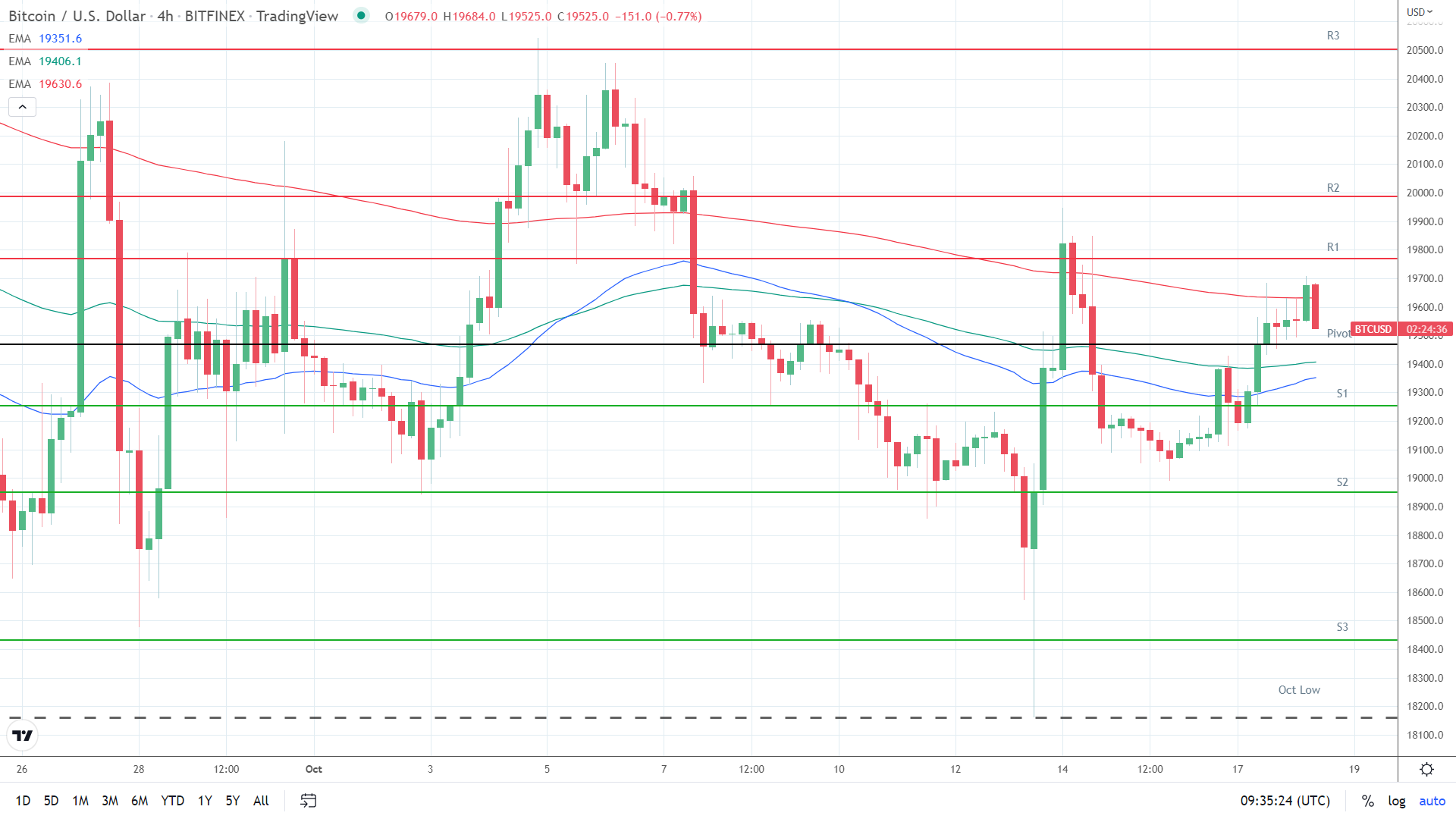 EMAs bullish.