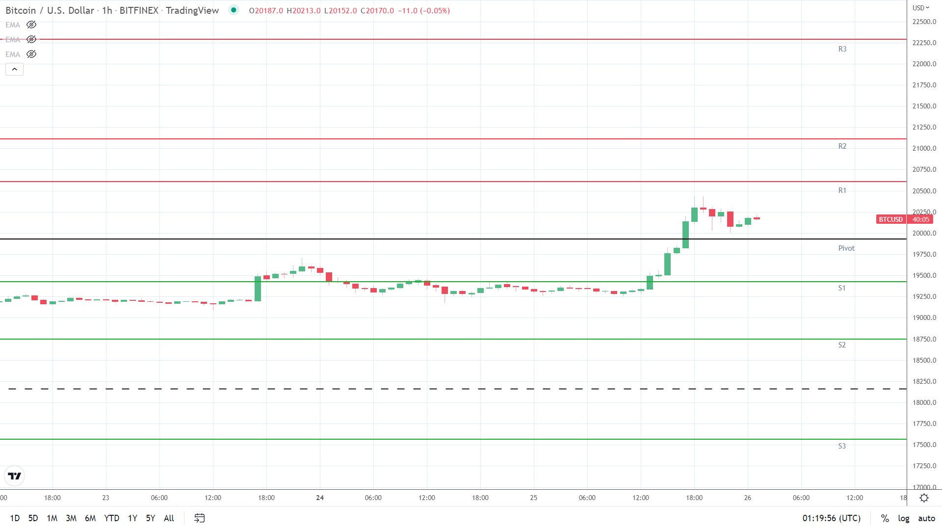 BTC resistance levels in play above the pivot.