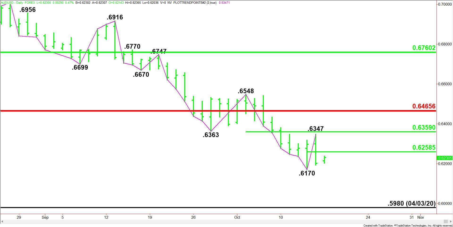 AUD/USD Examines Double Bottom and 50 EMA – Quick Plan to Trade - Forex  News by FX Leaders