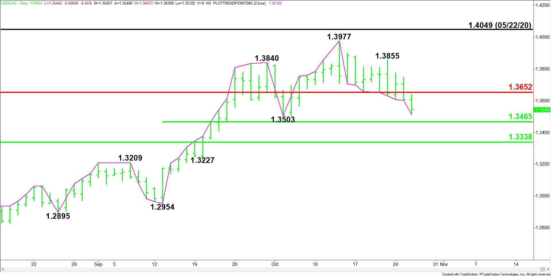 Sell the breakout of USDCAD - USD/CAD - vsa for October 13, 2021