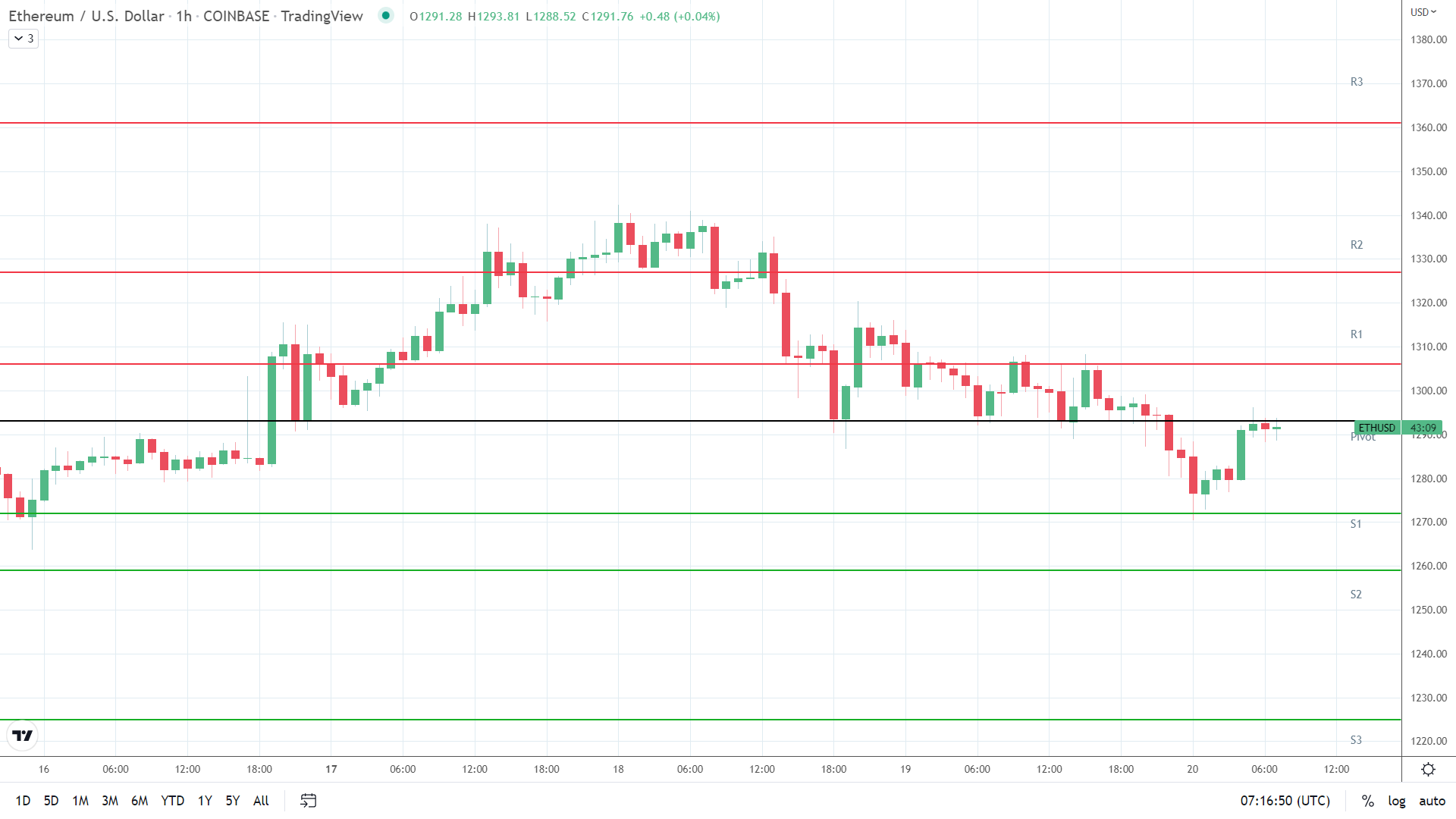 ETH support levels in play below the pivot.