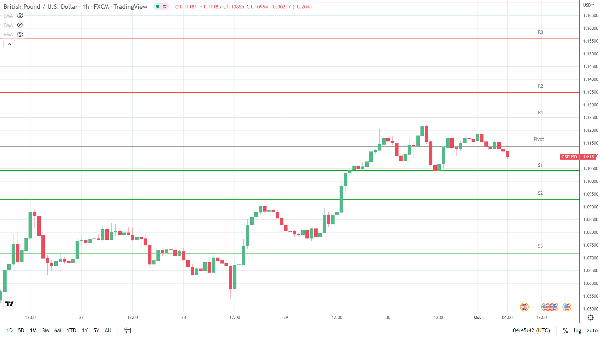 GBP/USD support levels in play below the pivot.