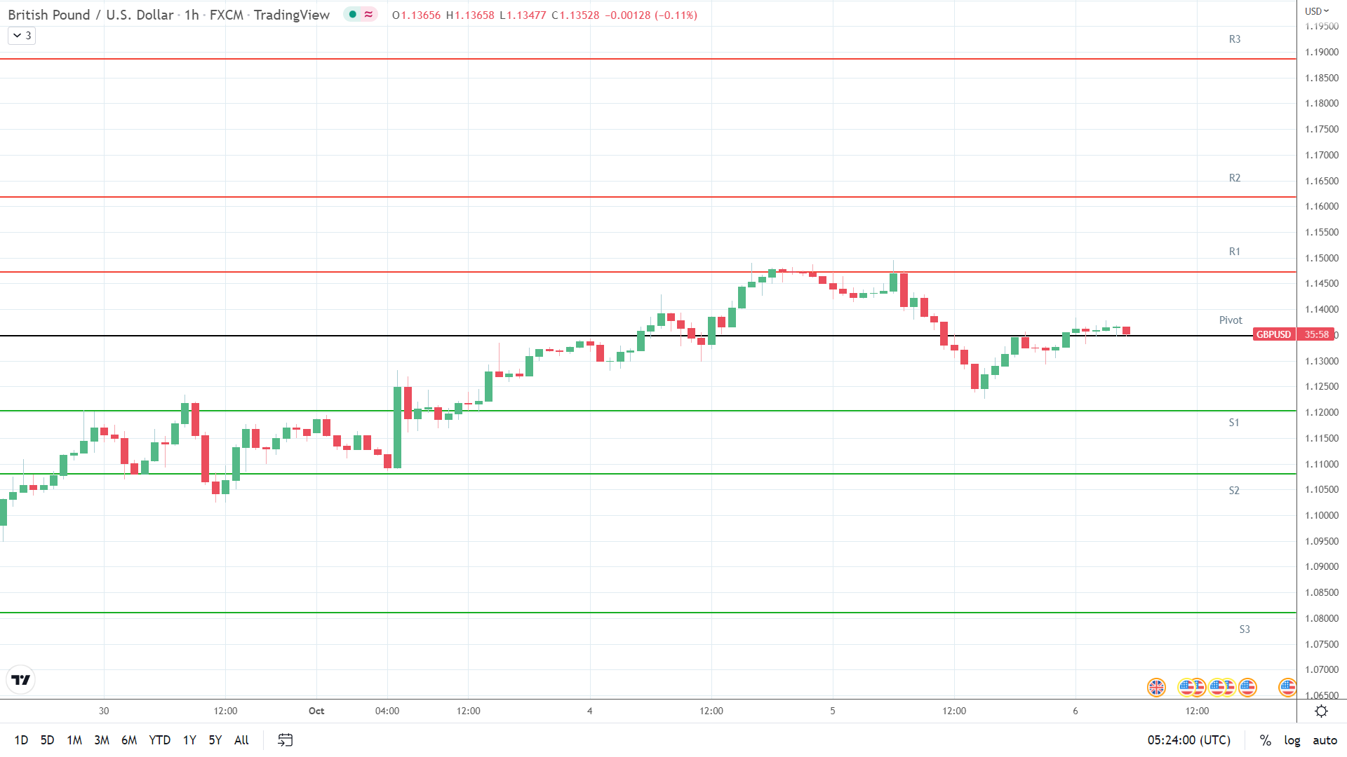 GBP/USD resistance levels in play above the pivot.