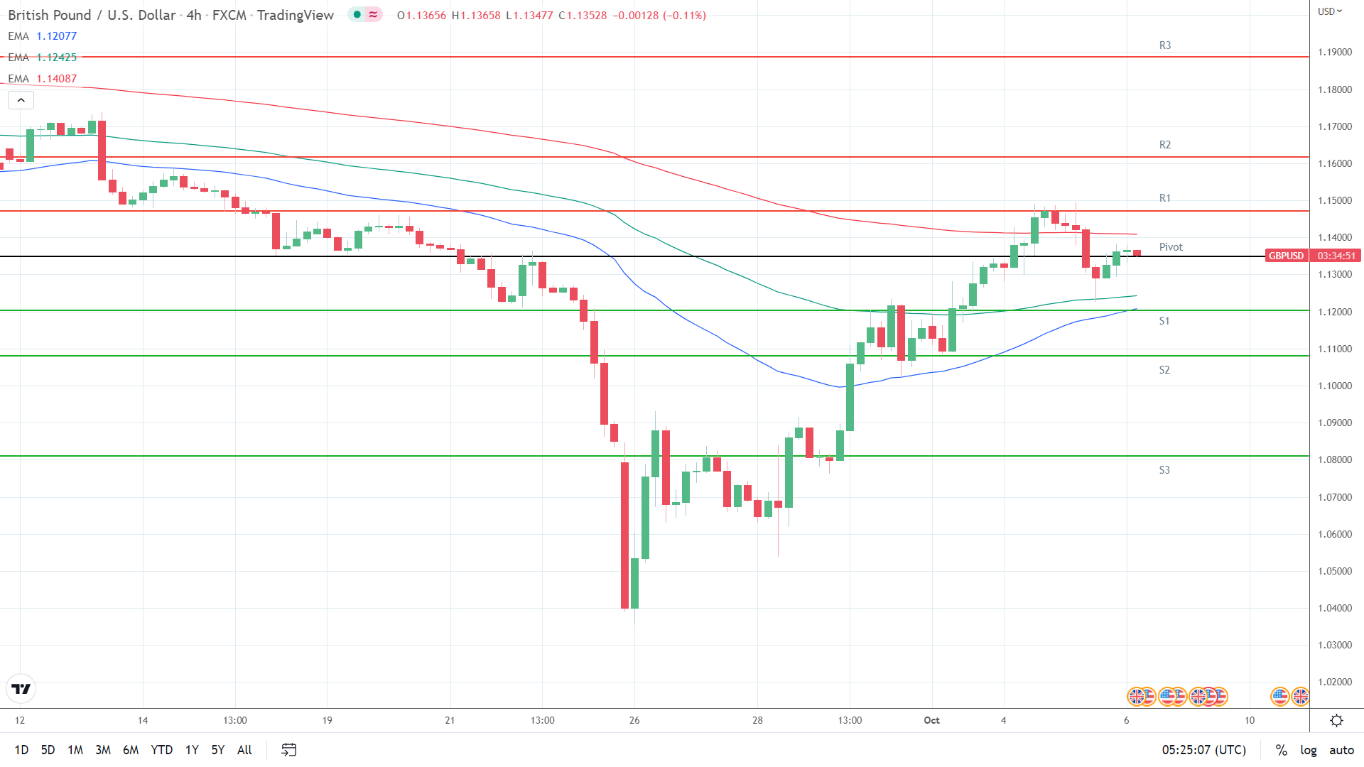 EMAs bullish.