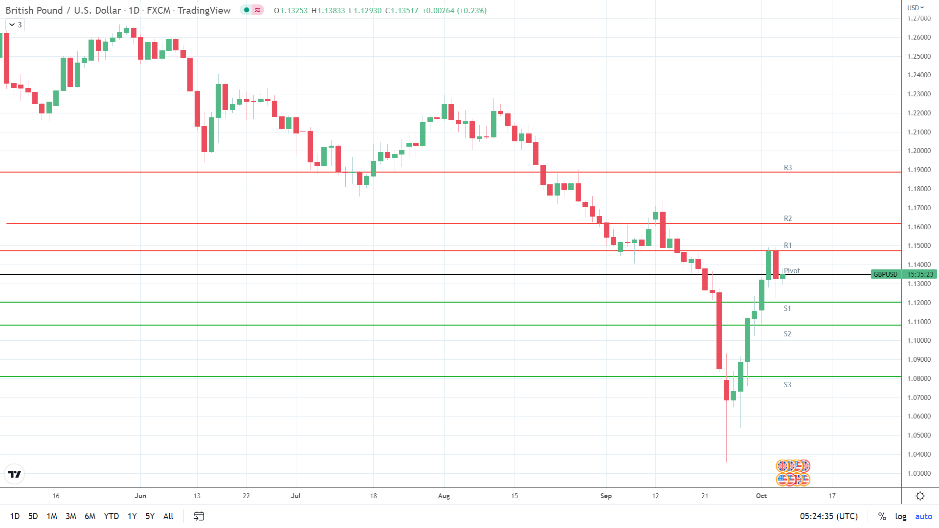 GBP/USD finds early support.