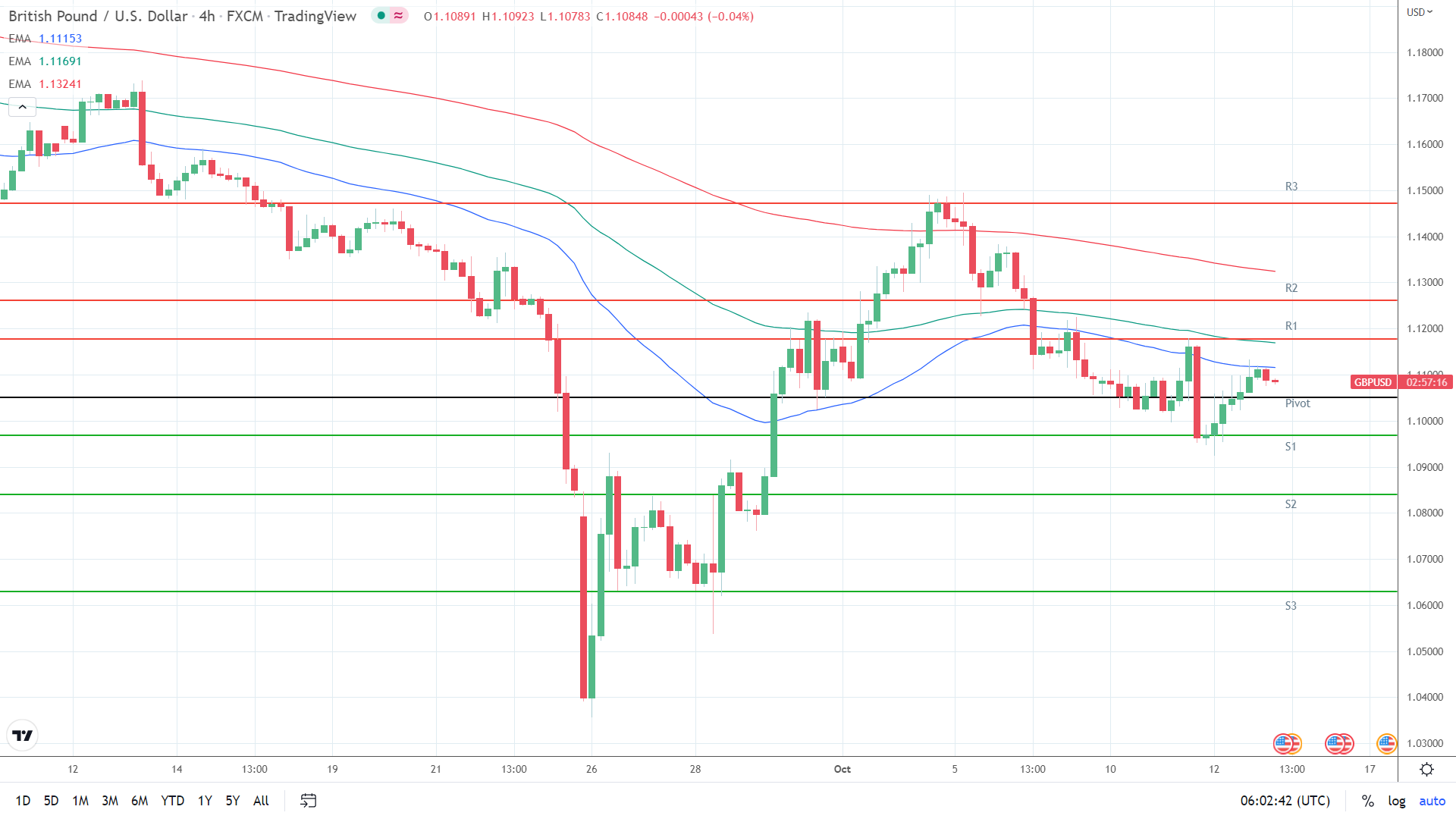 EMAs bearish.