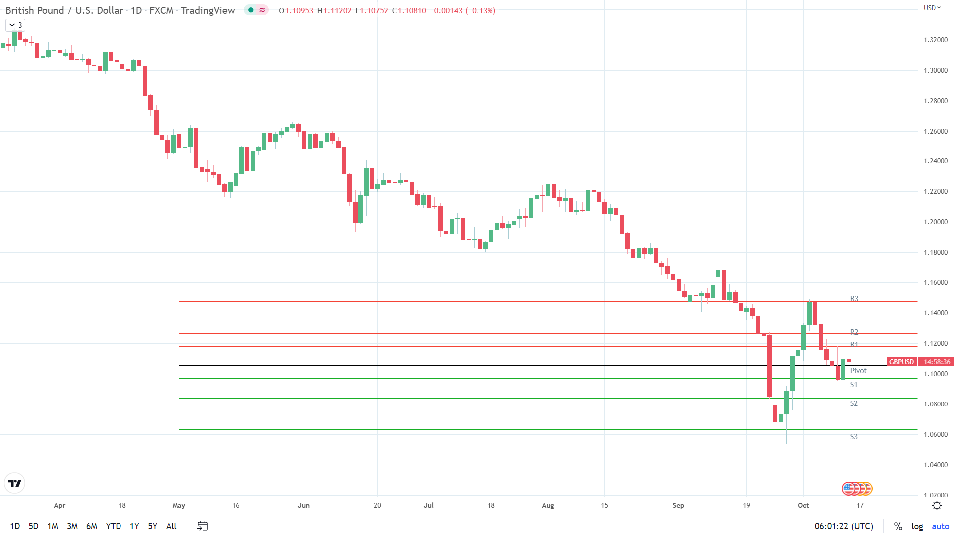 GBP/USD under early pressure.