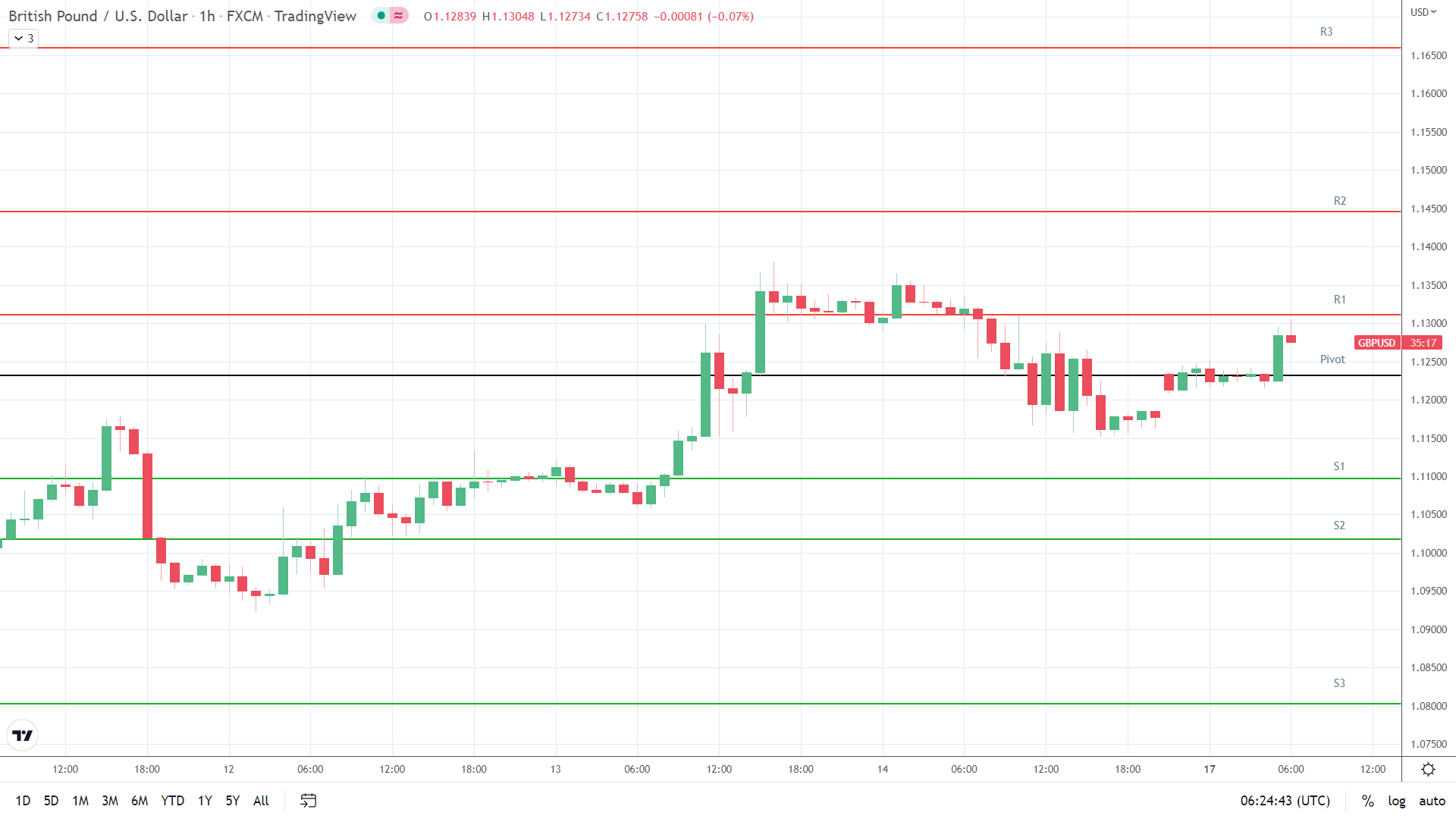 GBP/USD resistance levels in play above the pivot.