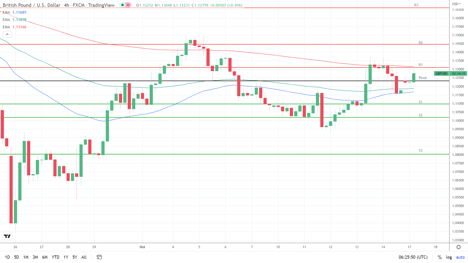 EMAs bullish.