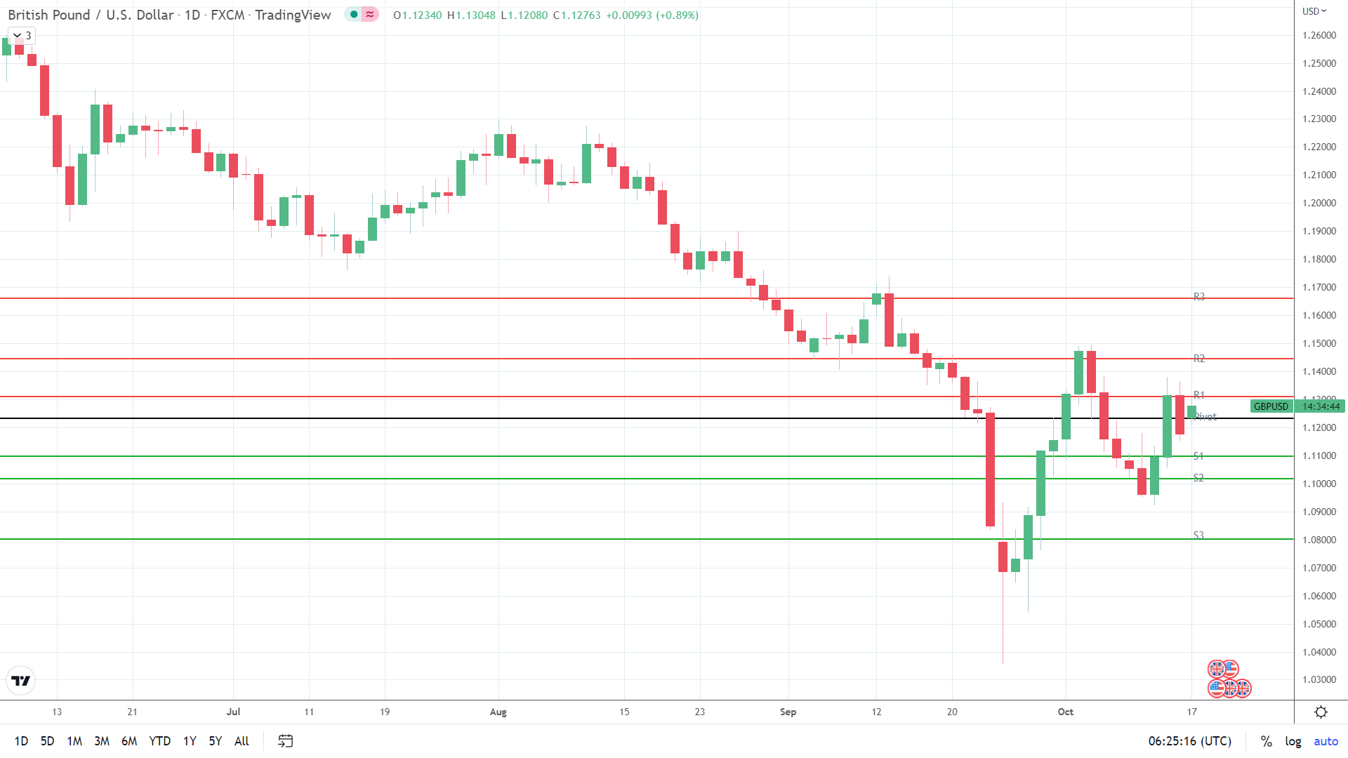 GBP/USD on the move.
