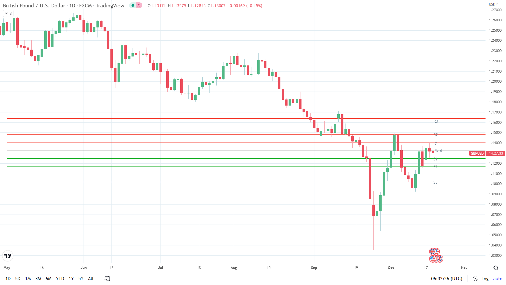 GBP/USD under early pressure.