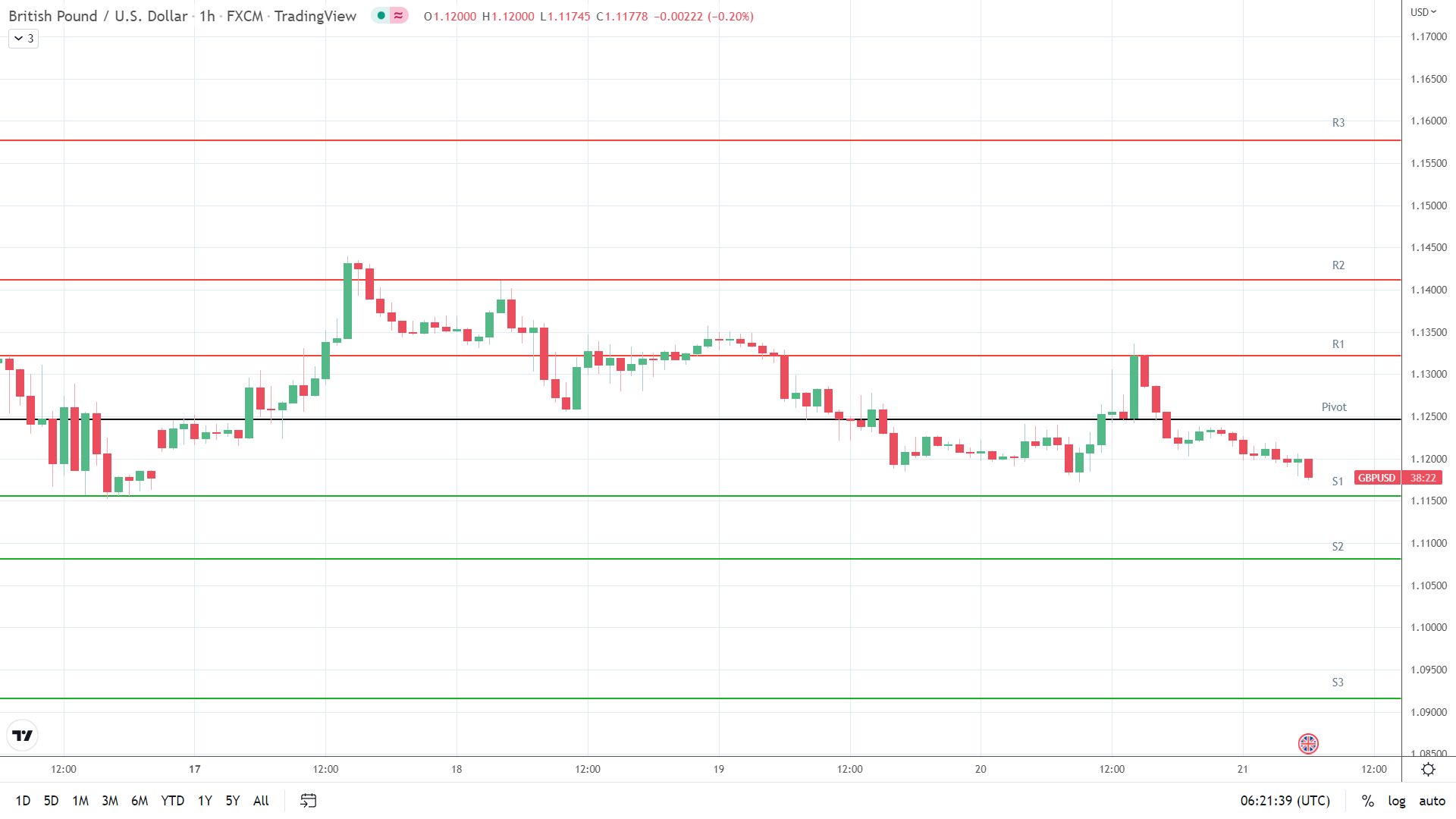 GBP/USD support levels in play below the pivot.