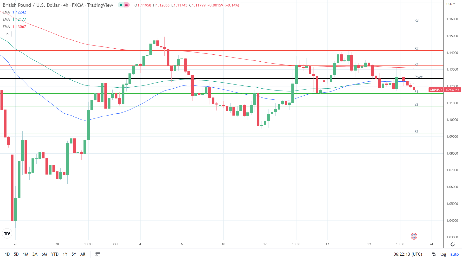 EMAs bearish.