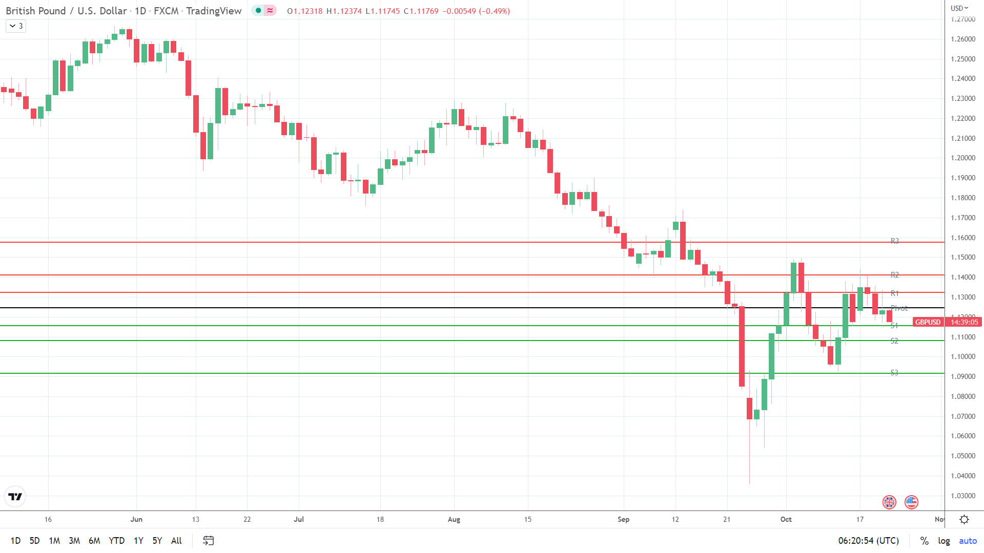 GBP/USD under pressure.