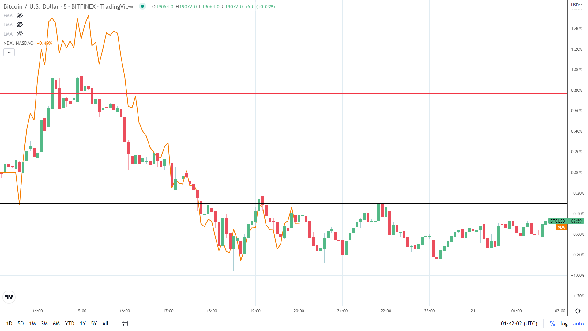 BTC Fear & Greed Index Holds Steady As BTC Remains Stuck In A Rut