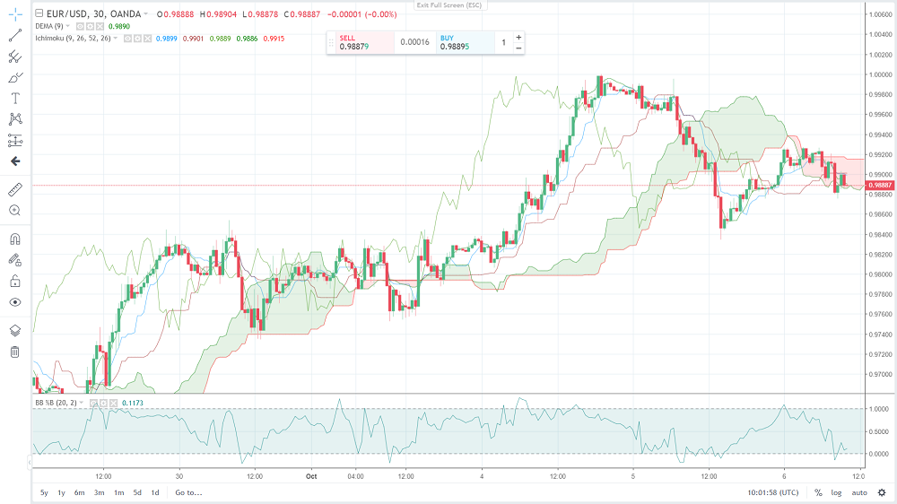 OANDA Trade Web Platform Charts