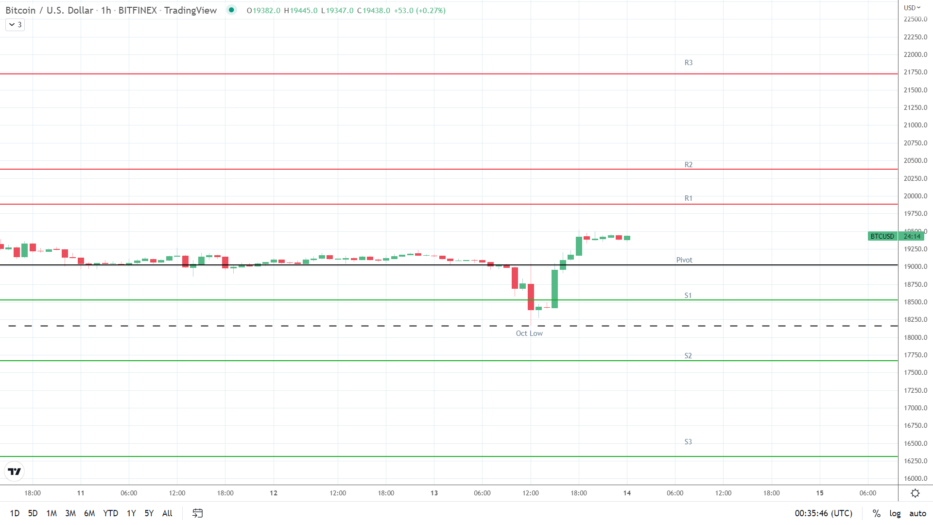 BTC resistance levels in play above the pivot.