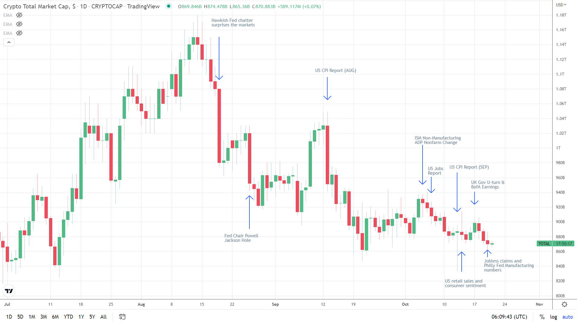 Crypto market under increasing pressure on Fed Fear.