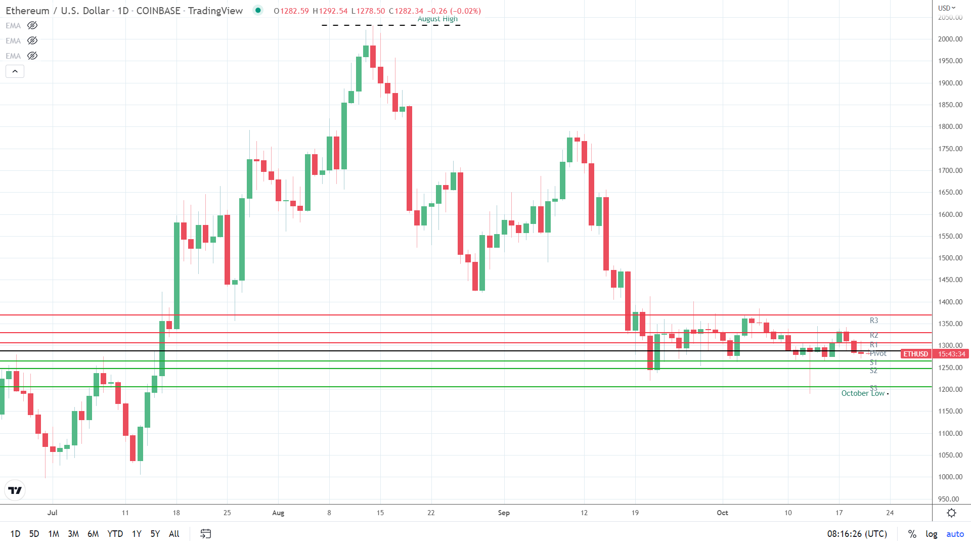 ETH under pressure.