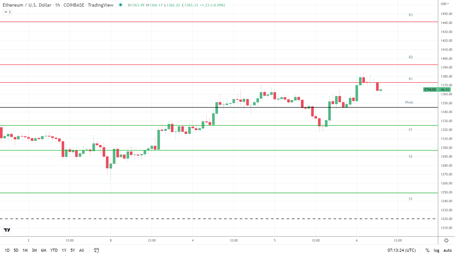 ETH/USD resistance levels in play above the pivot.