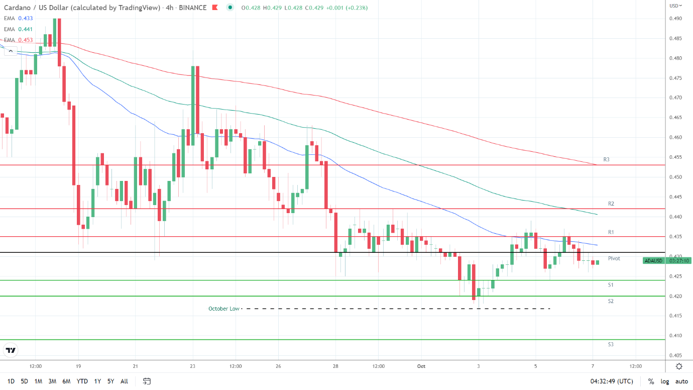 EMAs bearish.