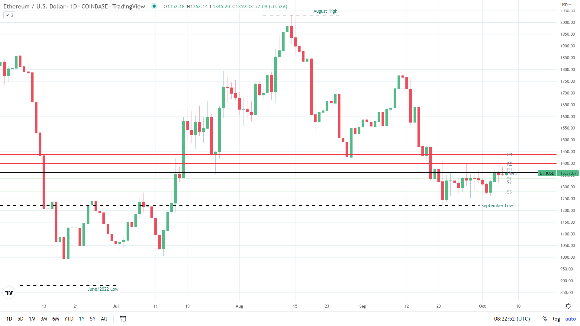 ETH finds early support.