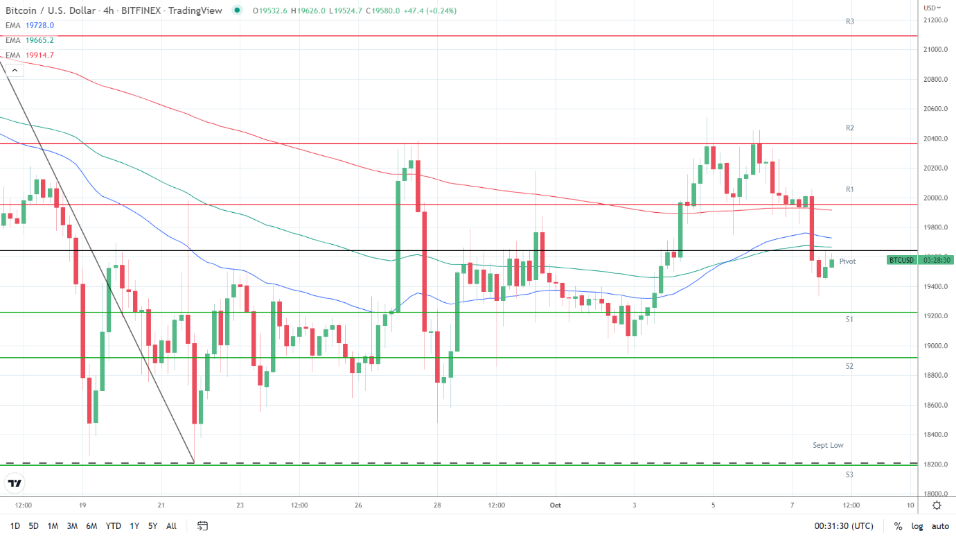 EMAs bearish.