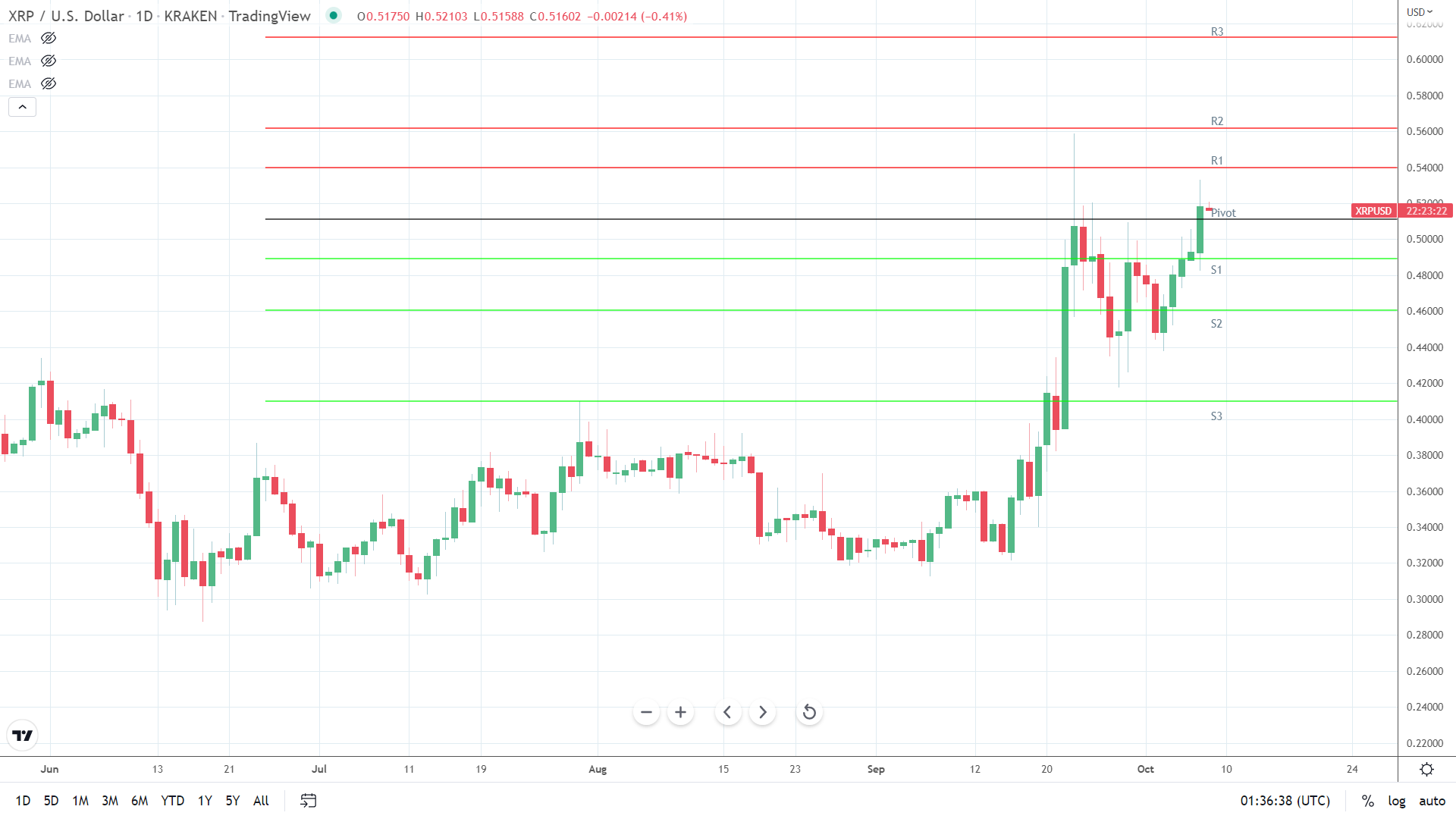 XRP holds steady.