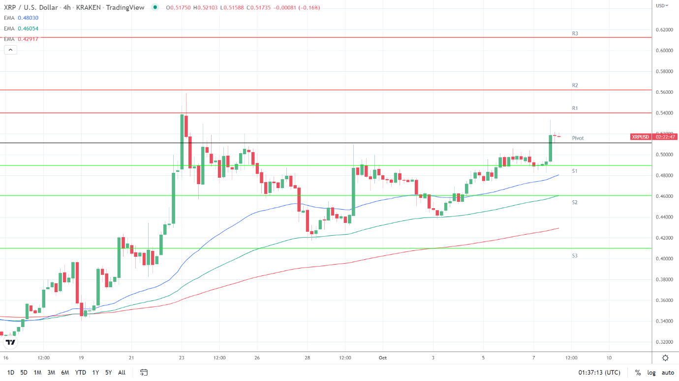 EMAs bullish.