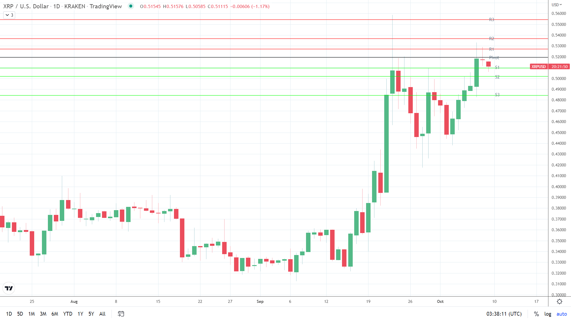XRP in the red.