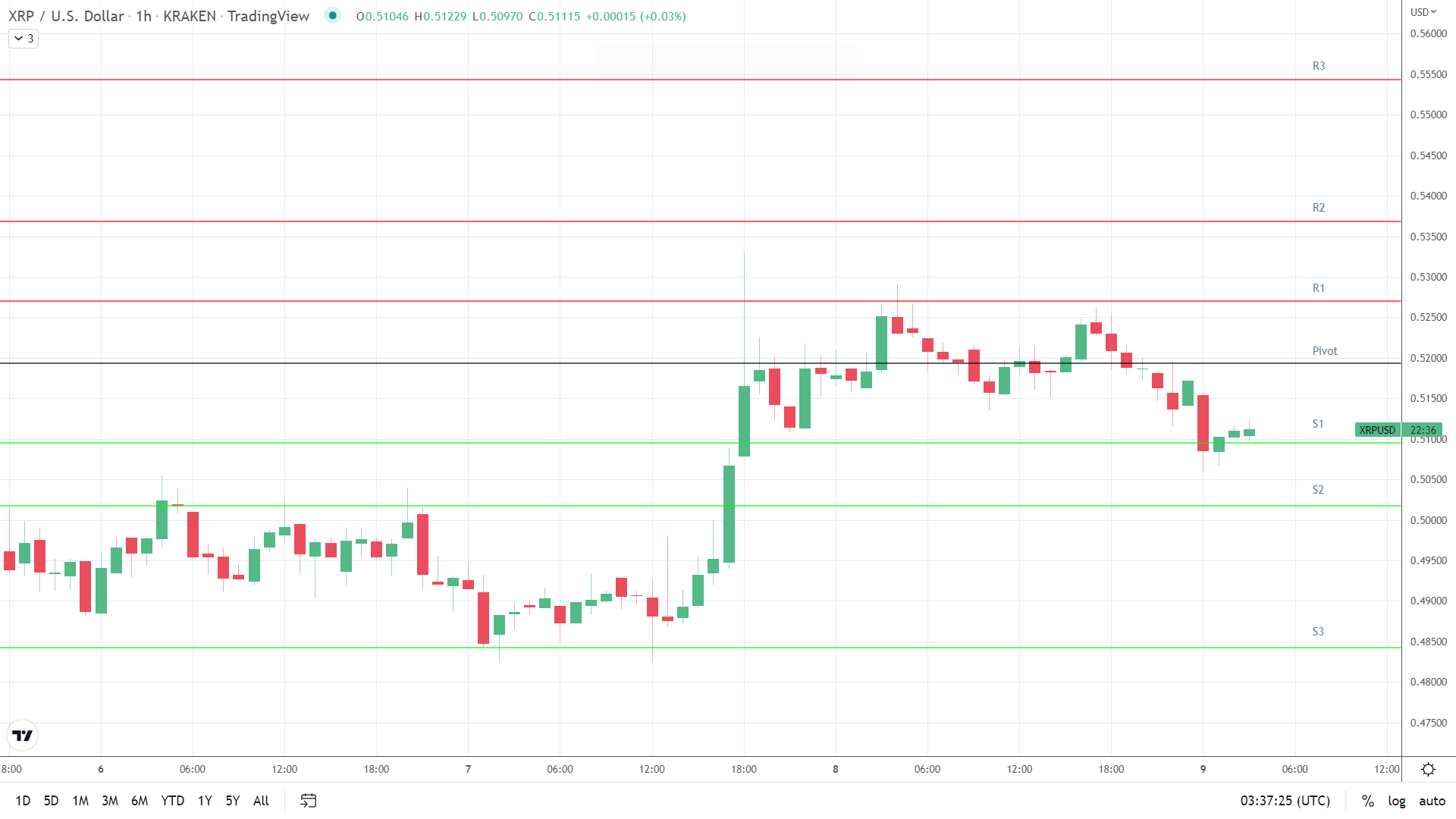 XRP support levels in play below the pivot.