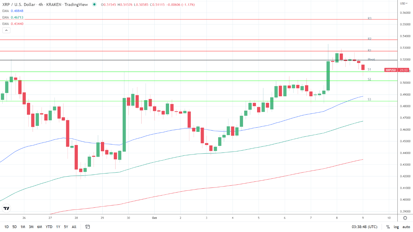EMAs bullish.
