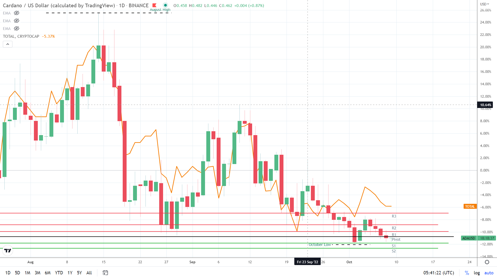 ADA underperforms the crypto market.