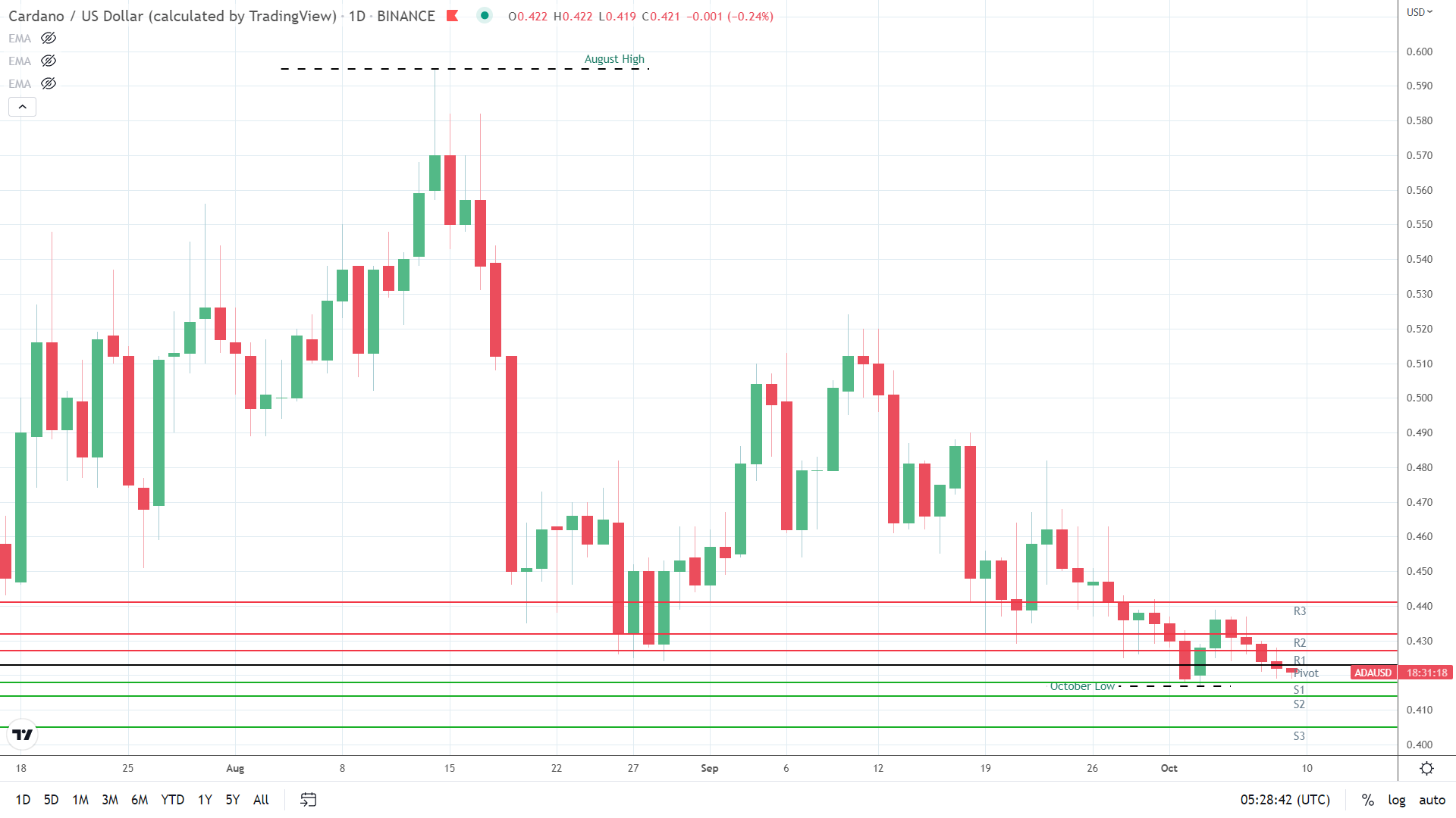 ADA under early pressure.