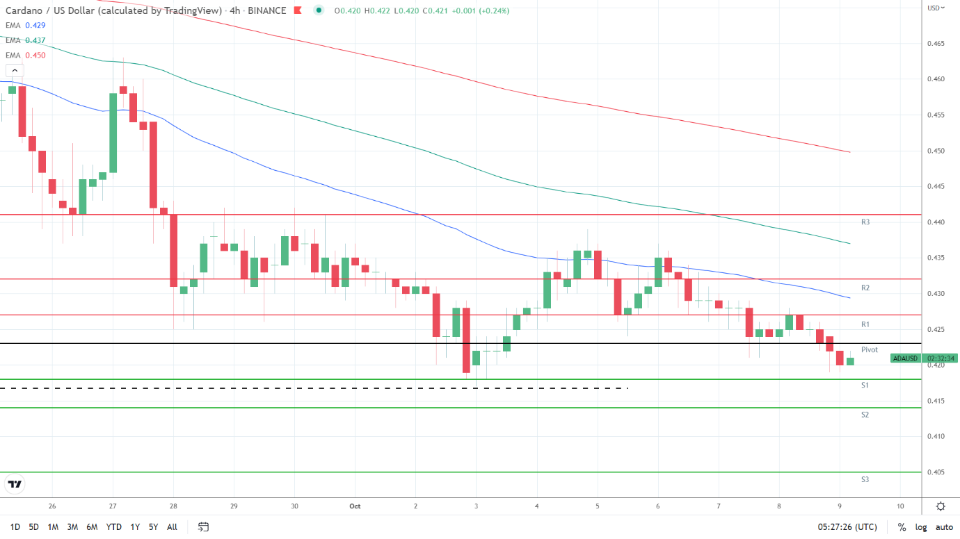 EMAs bearish.