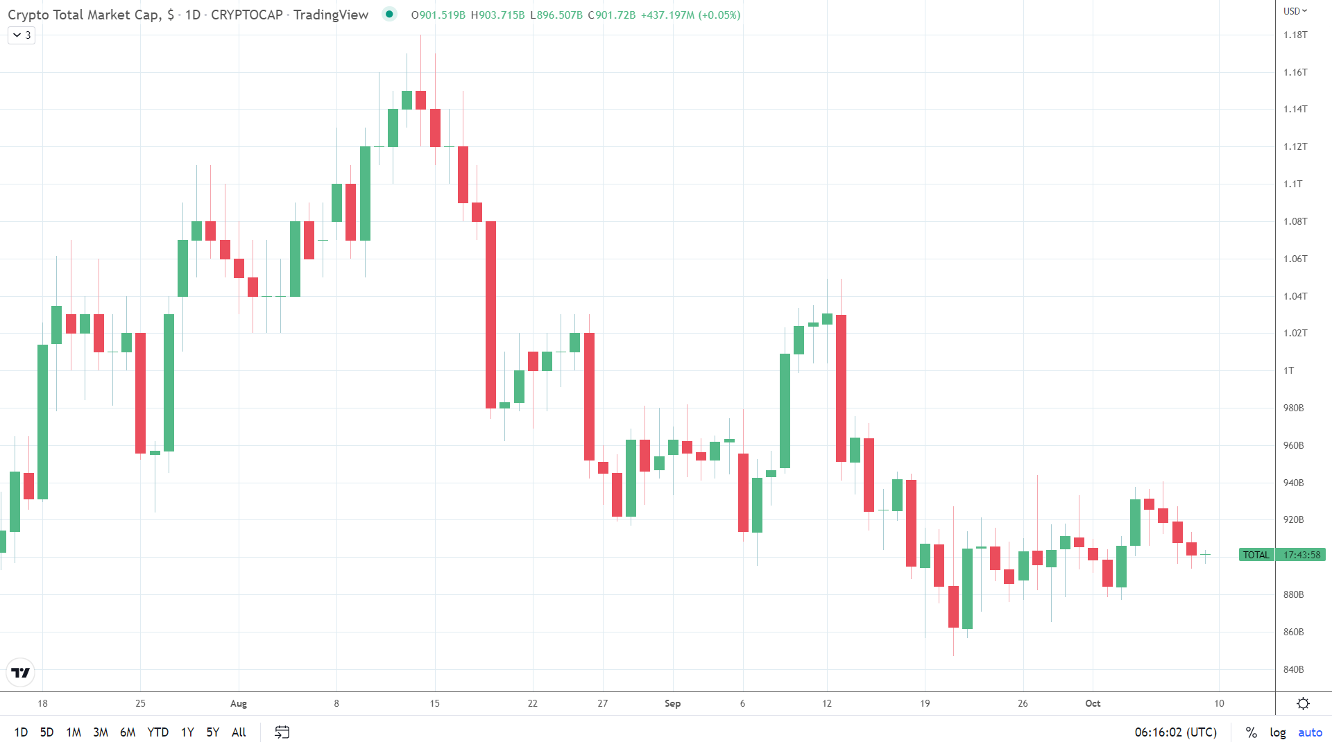 Crypto market up for the current week.