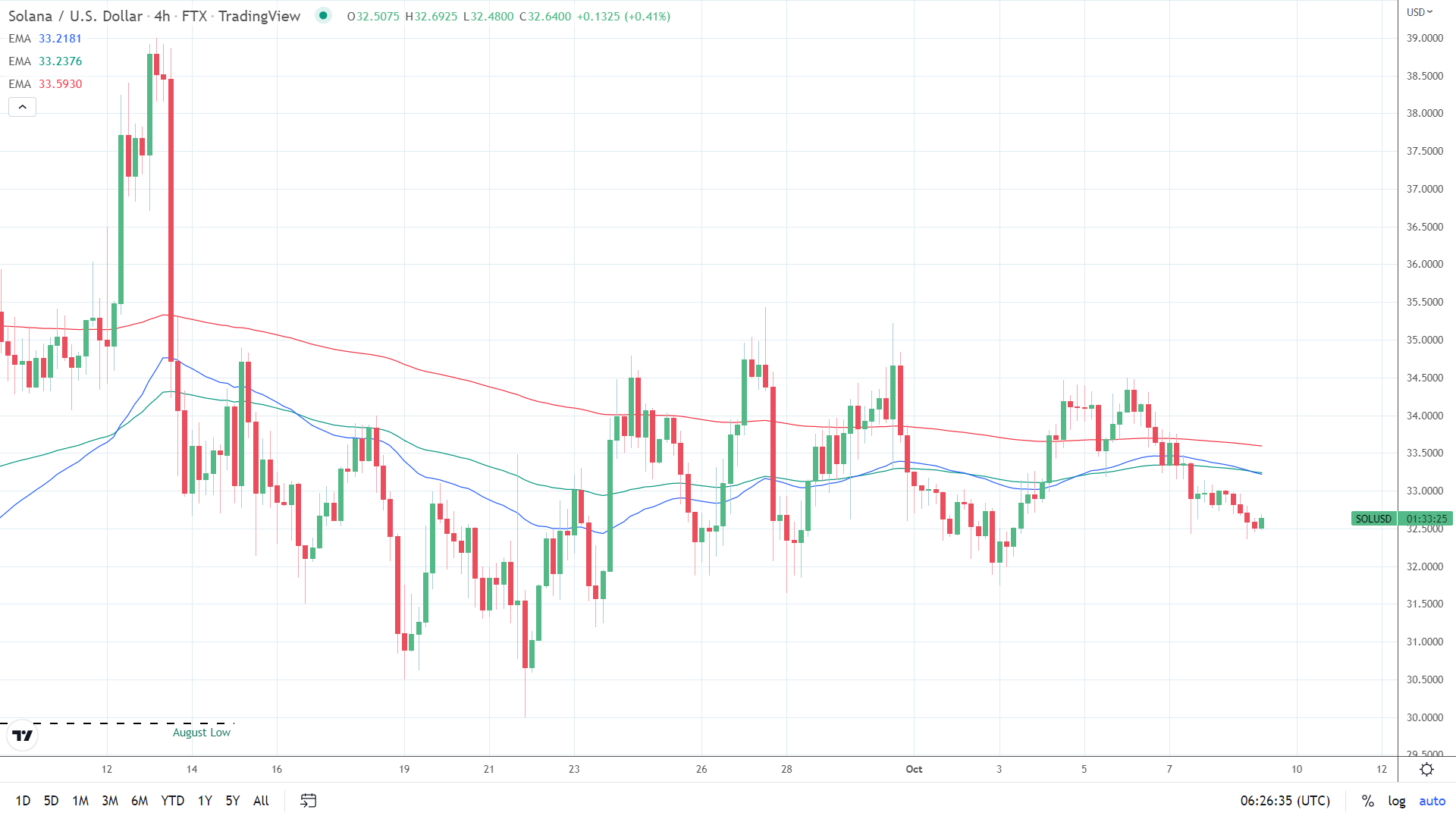 EMAs bearish.